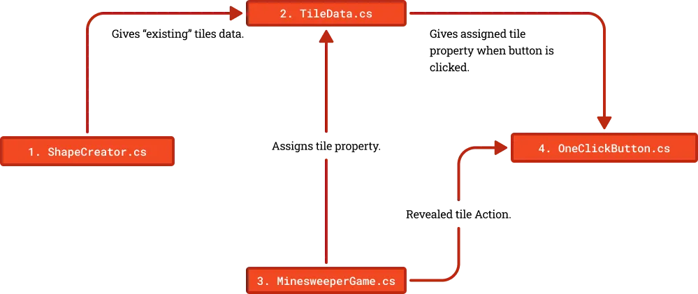 Script architecture diagram showing data flow between four C# scripts