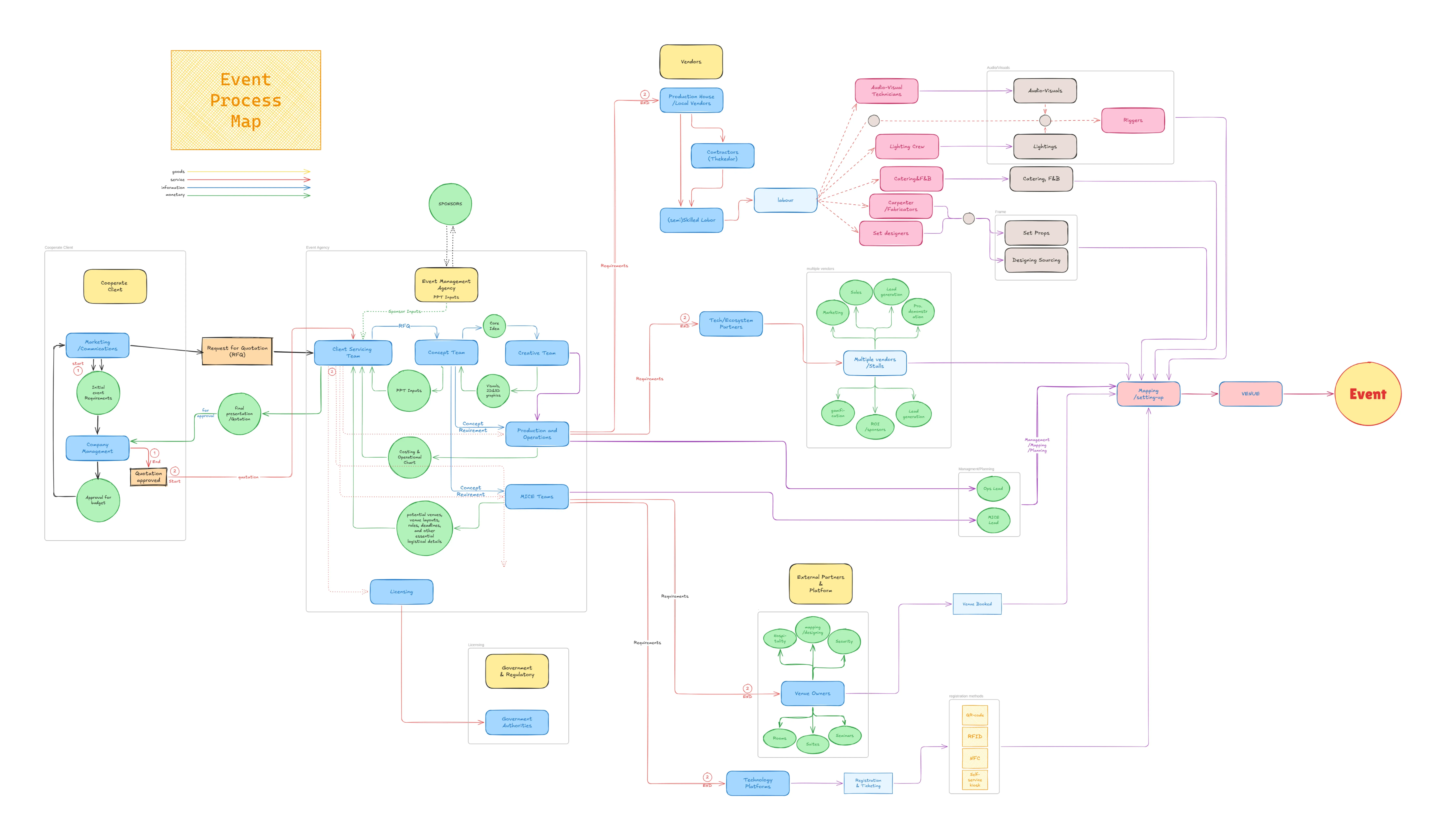 Event process map — full lifecycle across all parallel stakeholder swim lanes