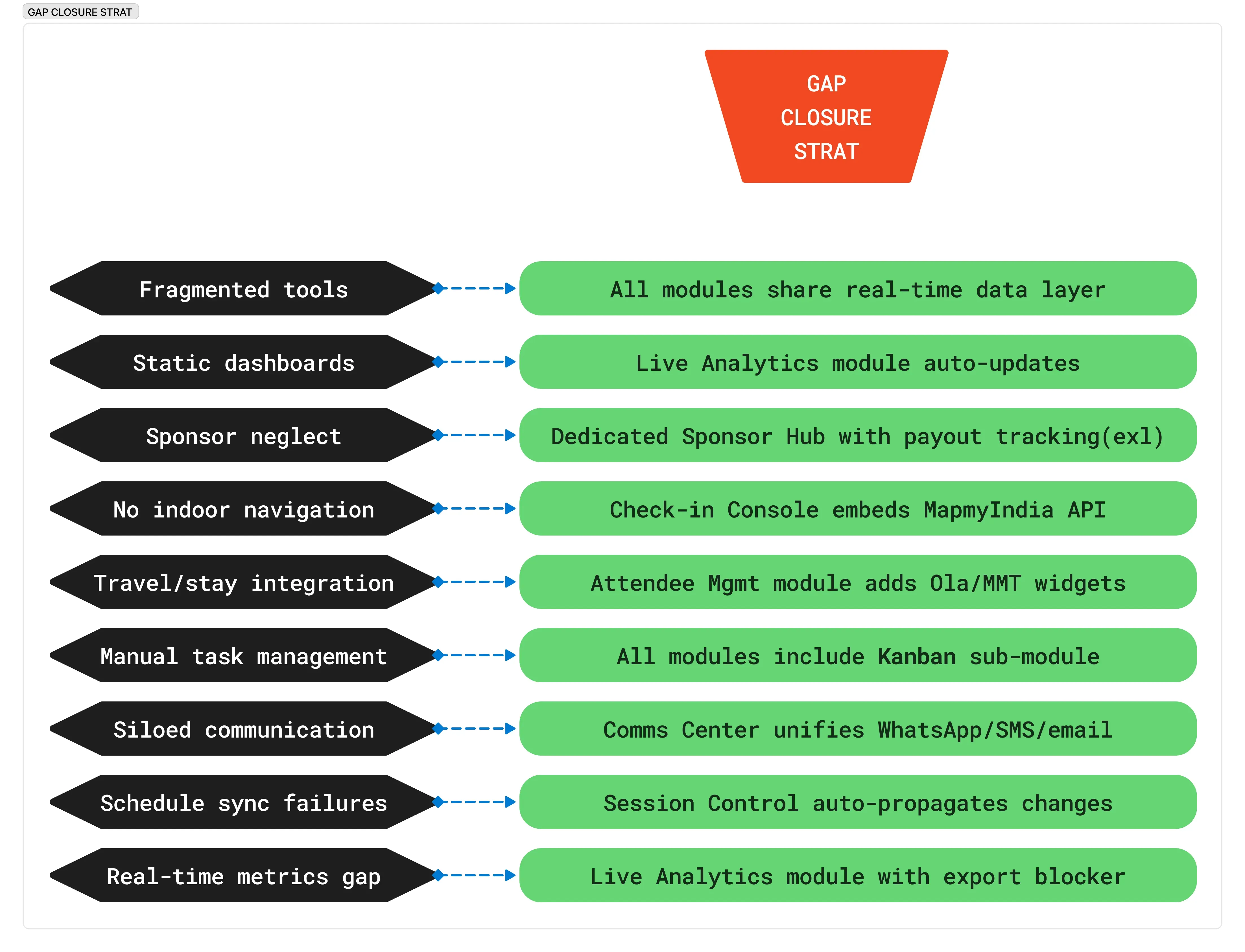 Gap closure strategy — nine market failures and platform responses
