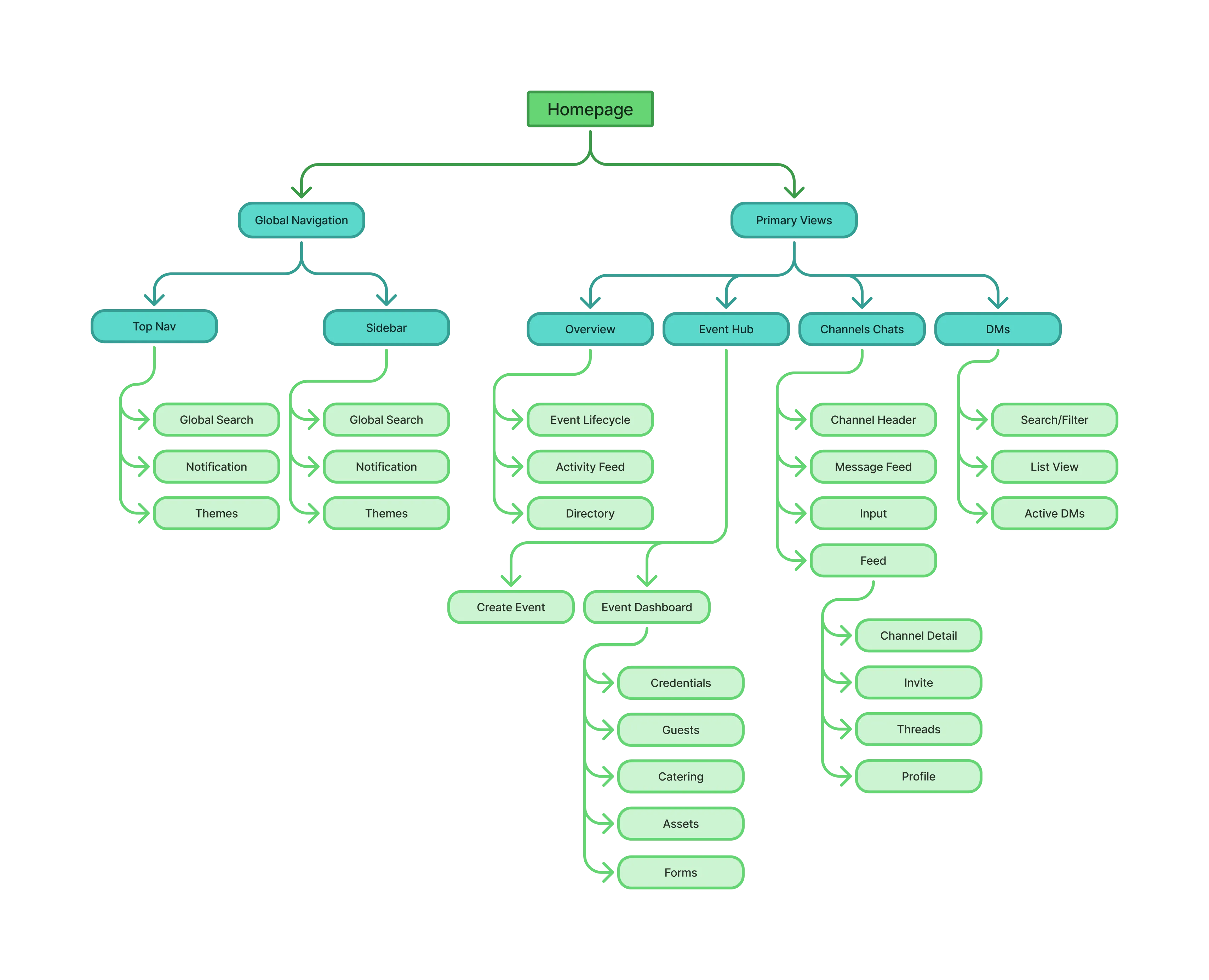 EventEase — full platform information architecture