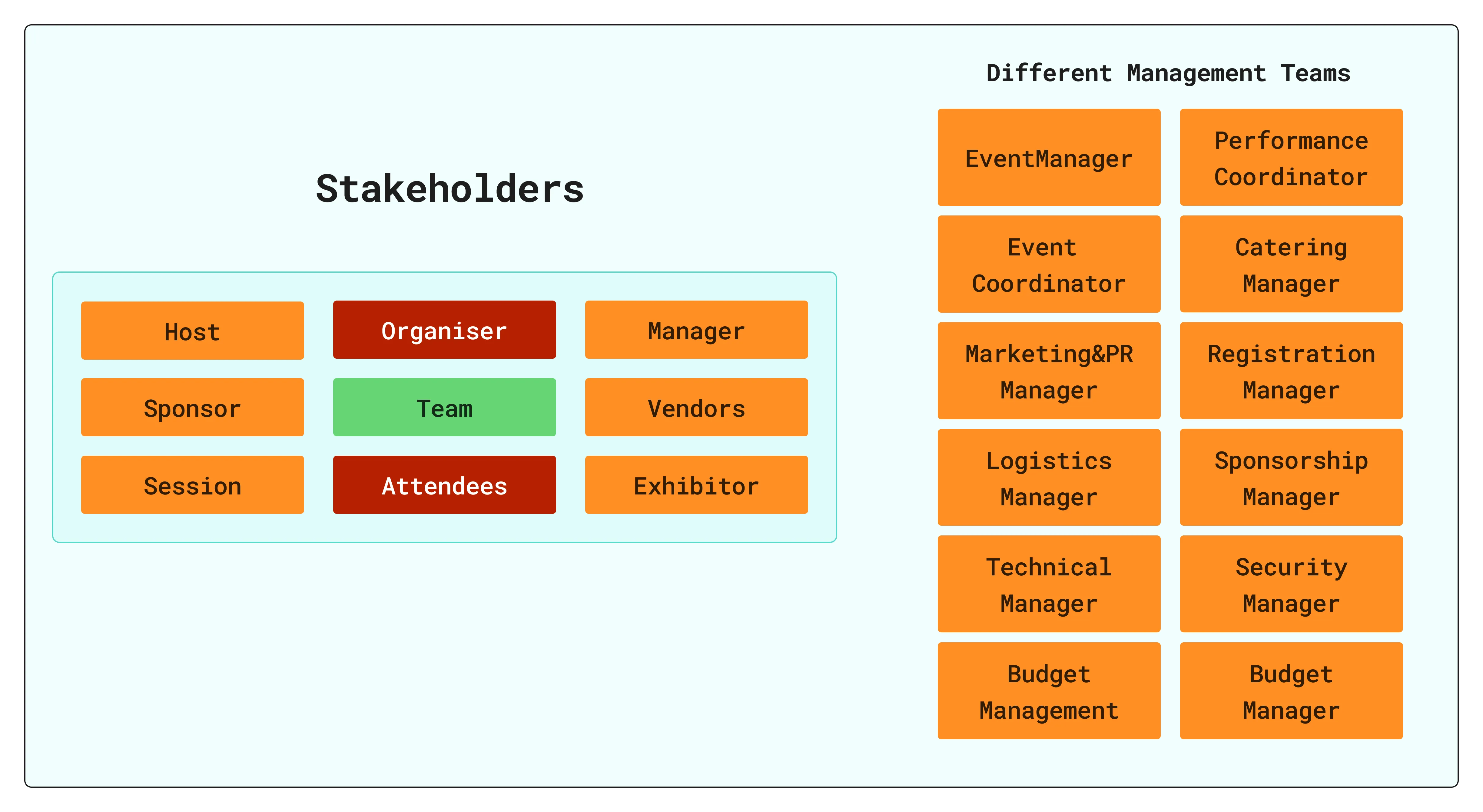 Stakeholder map — all primary actors and management roles in the Indian event agency ecosystem