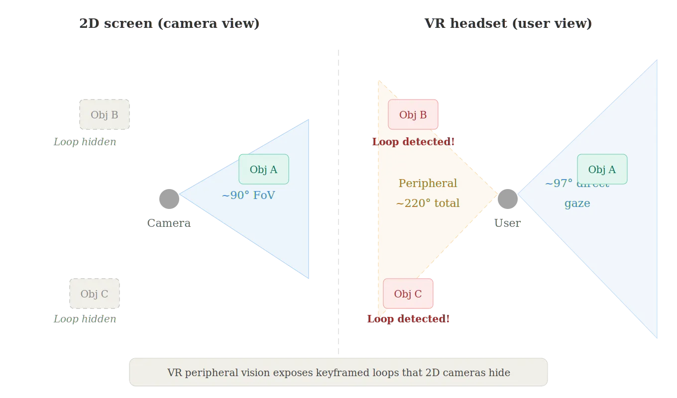 Field of View Comparison — 2D Camera vs. VR User