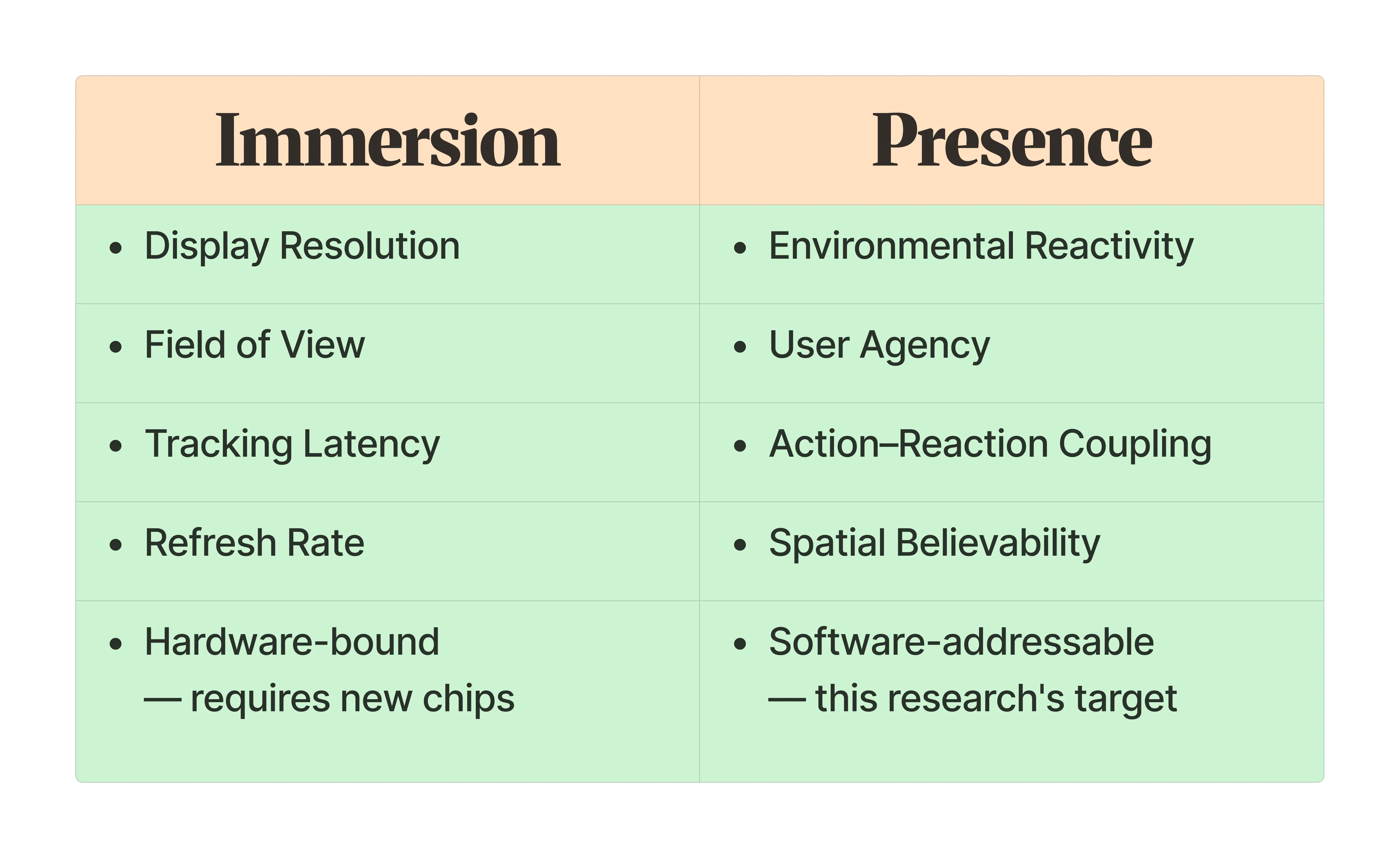Presence vs. Immersion — Framework Diagram