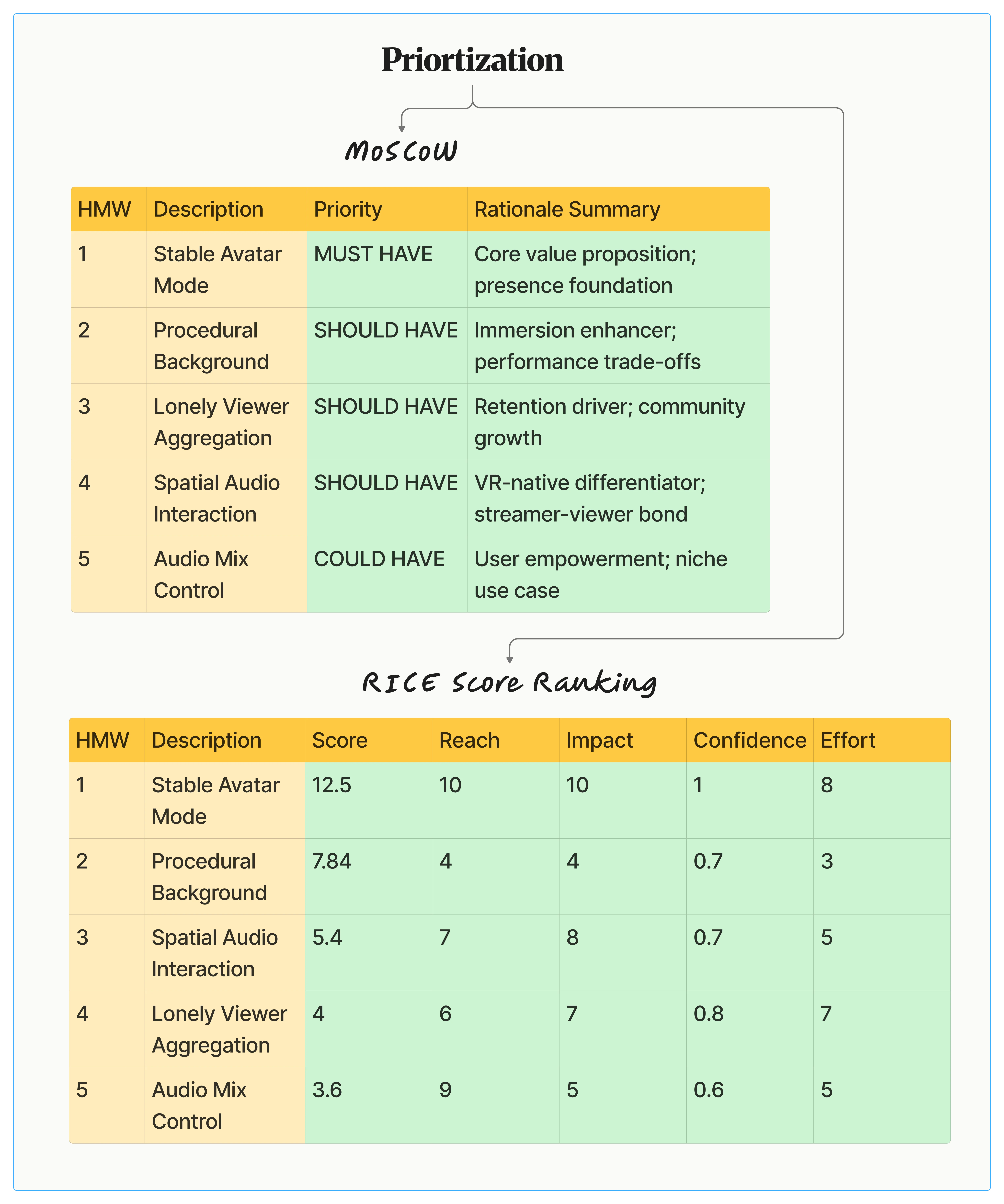 Prioritisation Matrix — comparing problems across user impact, feasibility, and developer control